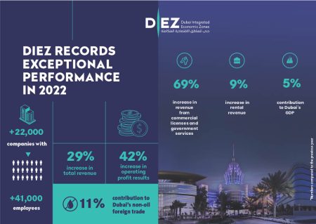 DIEZ records exceptional performance in 2022, raising its contribution to the economy.
